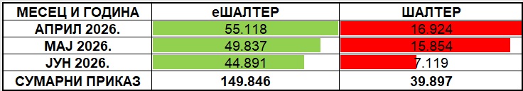 /content/images/stranice/statistika/2026/07/Tabela 1 - II kvartal 2026.jpg